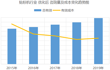 机械行业 竞价托管案例