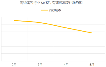 宠物美容行业 竞价托管案例