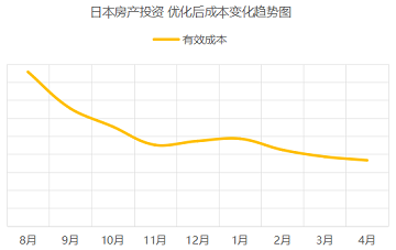 海外房产投资行业 竞价托管案例