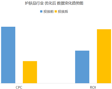 护肤品行业 竞价托管案例
