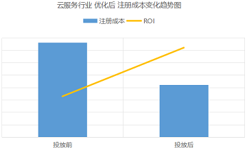 云服务行业 竞价托管案例